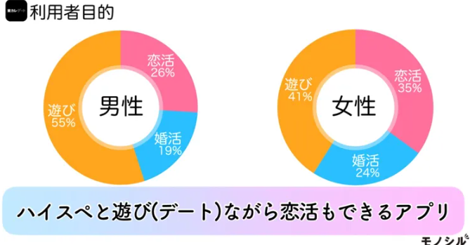 東カレデート利用者目的





