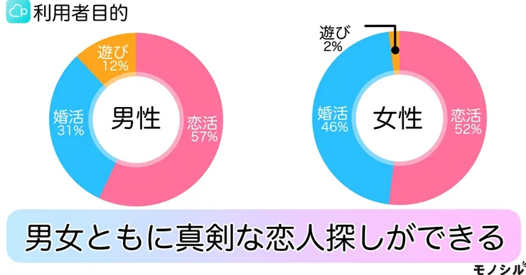 pairs(ペアーズ)利用者目的