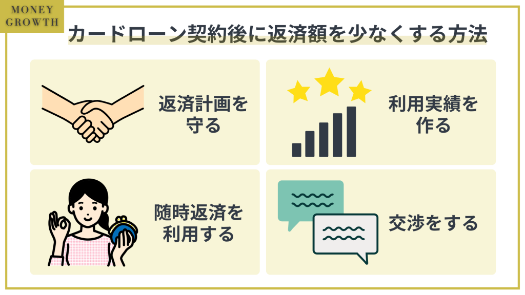 カードローン契約後に返済金額を少なくする方法は4つあります。返済計画を守ることで無駄な遅延損害金を支払うことがありません。利用実績を作るとカードローン会社が金利優遇してくれることがあります。随時返済は効率的に元金を減らすことができるため、返済期間が短くなり、発生する利息が少なくなります。カードローン会社に金利を下げてくれませんか？と交渉すると、金利が改善される可能性もあります。