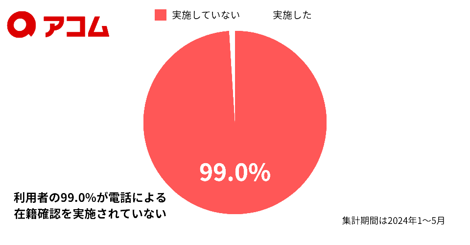 アコムの利用者の99.0%が電話による在籍確認がない