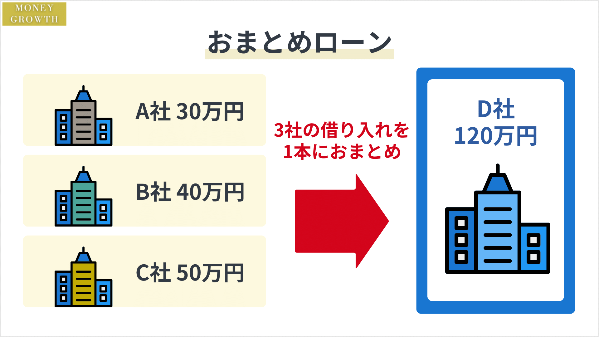 おまとめローンは複数の借入先を一つにまとめる商品