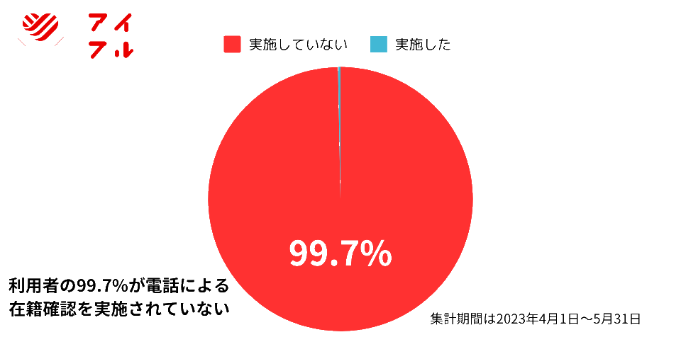 アイフルの利用者の99.7%による在籍確認がない