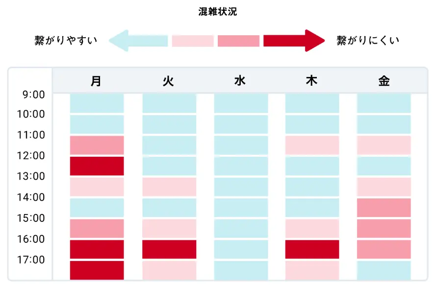 アイフルの電話がつながりやすい曜日と時間帯