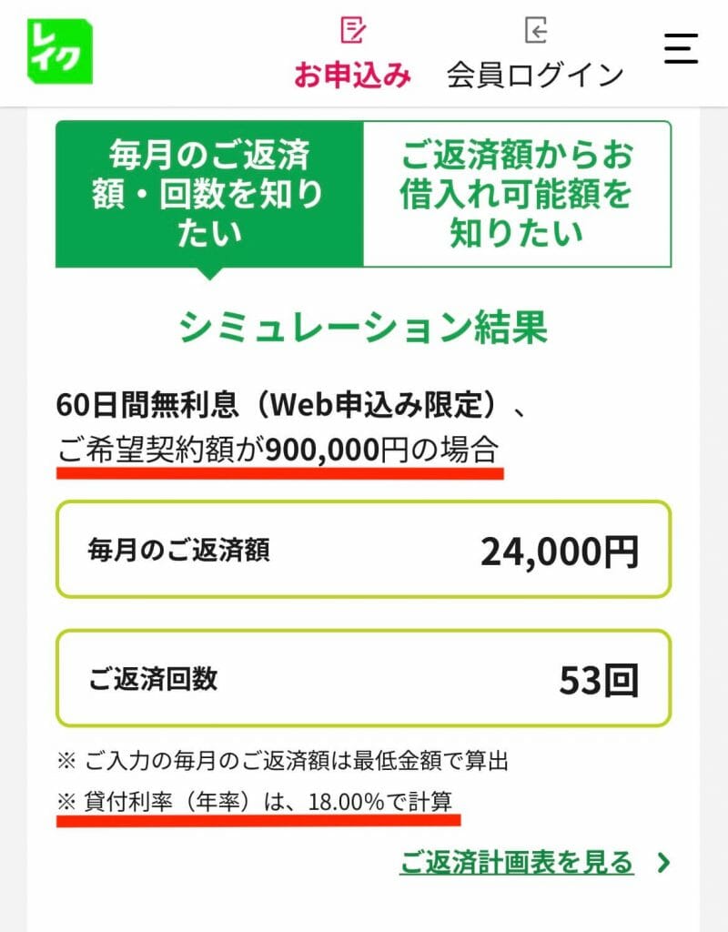 消費者金融カードローンのレイクは金利が年4.5%〜年18.0%となっているが、100万円未満の契約額には上限金利である18.0%が適用される。