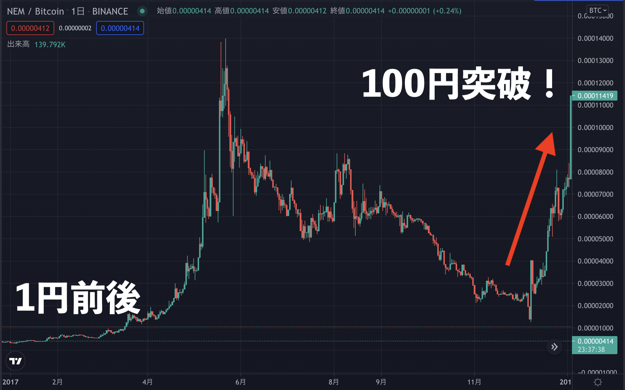 ネム(NEM/XEM)の価格推移➀ 2017年