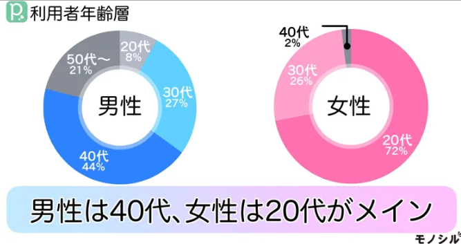 paters(ペイターズ)利用者年齢層