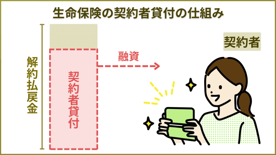 生命保険の契約者貸付制度の仕組み