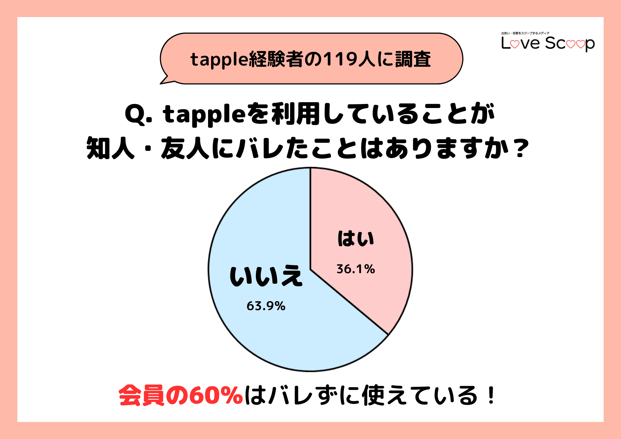 実際にアンケートを取った結果、60%以上はバレずに使えているという結果になりました。