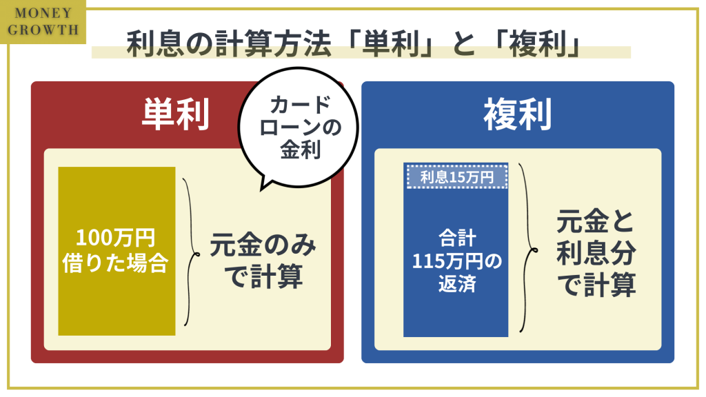 利息には単利と複利があります。カードローンは単利のため、元金のみから利息が計算されます。複利の商品は元金の利息分を合わせたものから利息が計算されます。