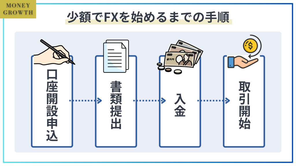 少額でFXを始めるまでの手順