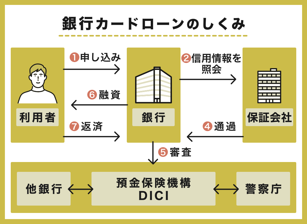 銀行カードローンでお金を借りる仕組み