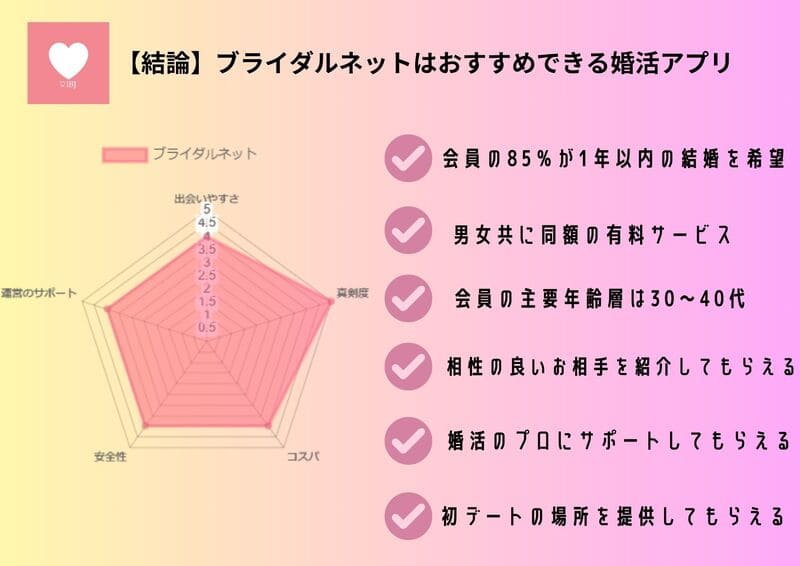 ブライダルネット_評判_結論