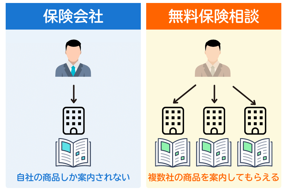 複数の保険を比較して選べる