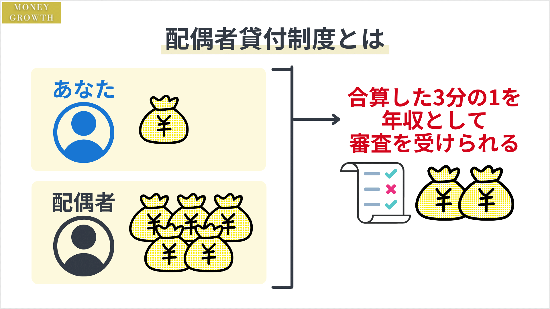 配偶者貸付制度を利用できる