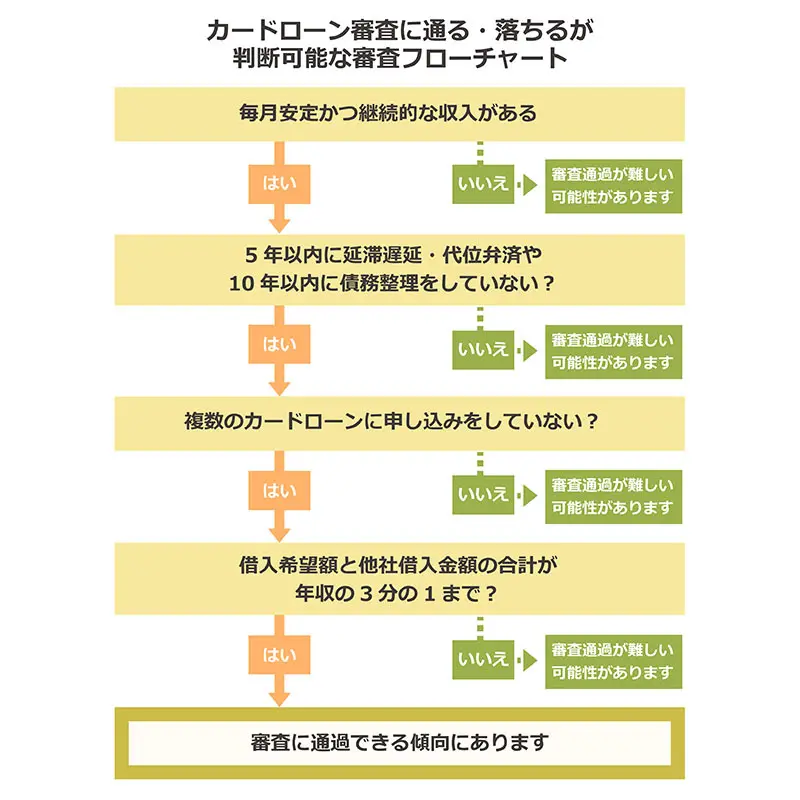 カードローンが借りられるか簡易診断