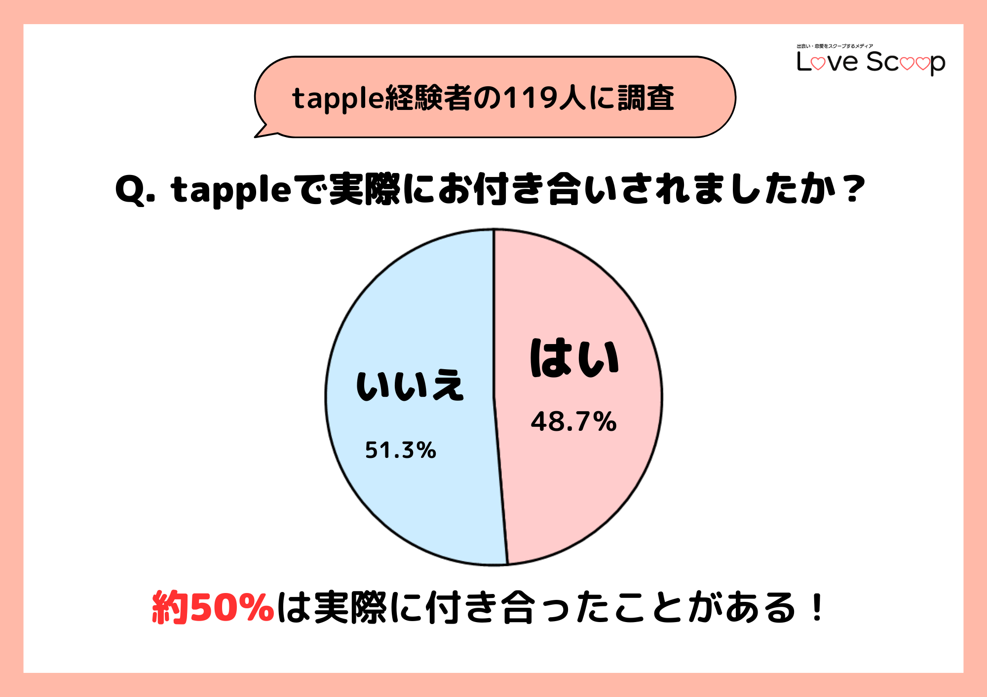 会員の50%は実際に付き合っている