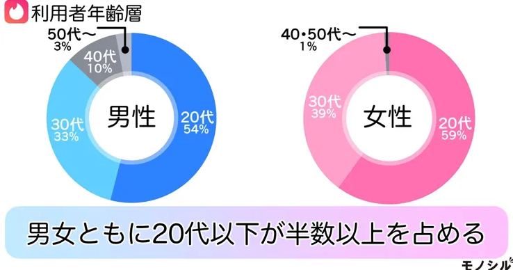 Tinder(ティンダー)_利用者年齢層