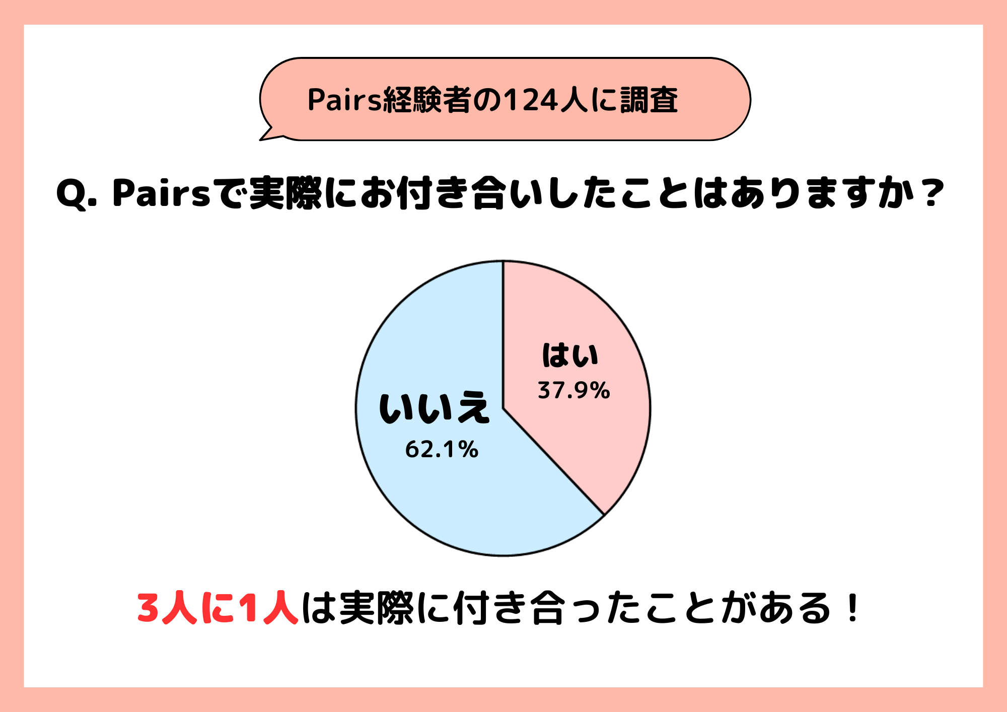 ペアーズで実際にお付き合いしたことはある？
