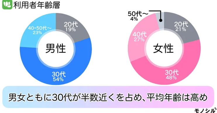 youbride(ユーブライド)利用者年齢層