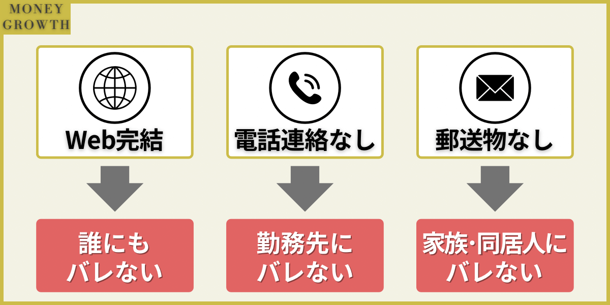 職場への電話連絡がなくなると、勤務先にバレることなくなり、自宅への郵送物がなくなると家族や同居人にバレることがなくなります。また、WEB完結のカードローンは店舗へ出入りが不要なので、家族や知り合いなどからもバレません。