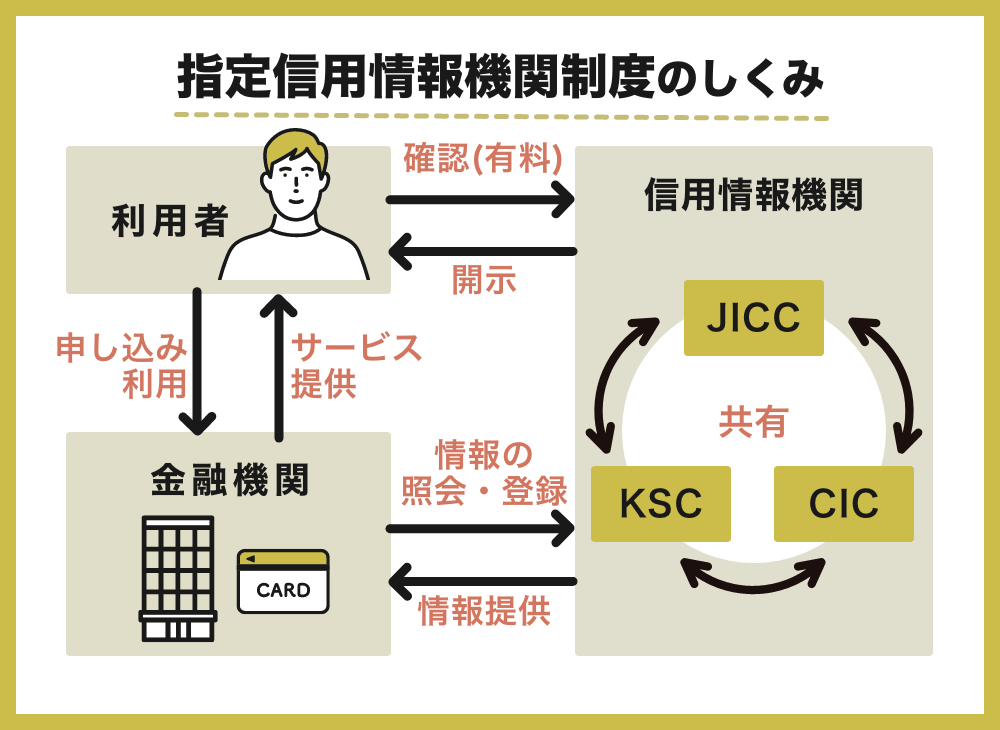 信用情報が信用情報機関に記録される仕組み