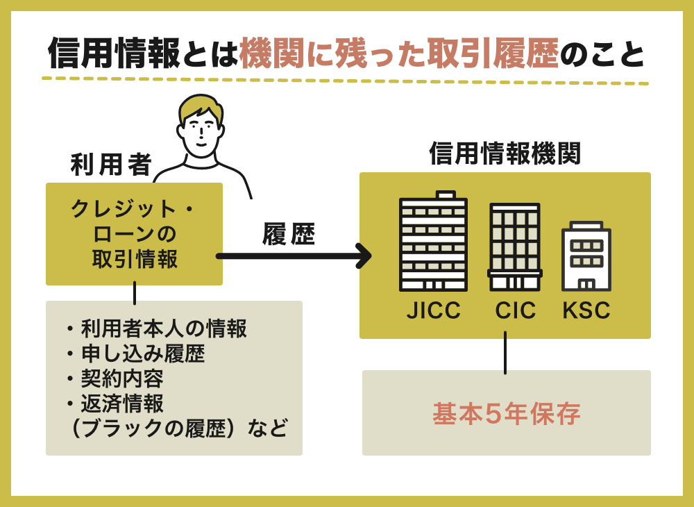 信用情報とは信用情報機関に記録されるローンやクレジットカードの取引情報のこと