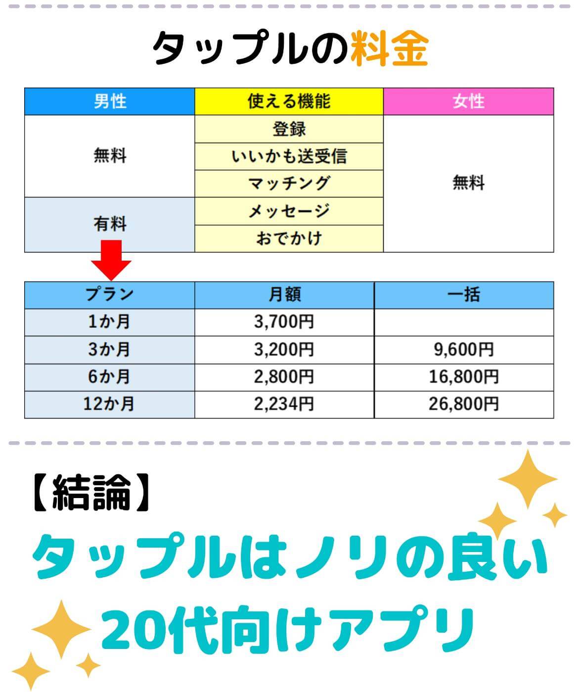 タップルはノリの良い若者向けアプリ
