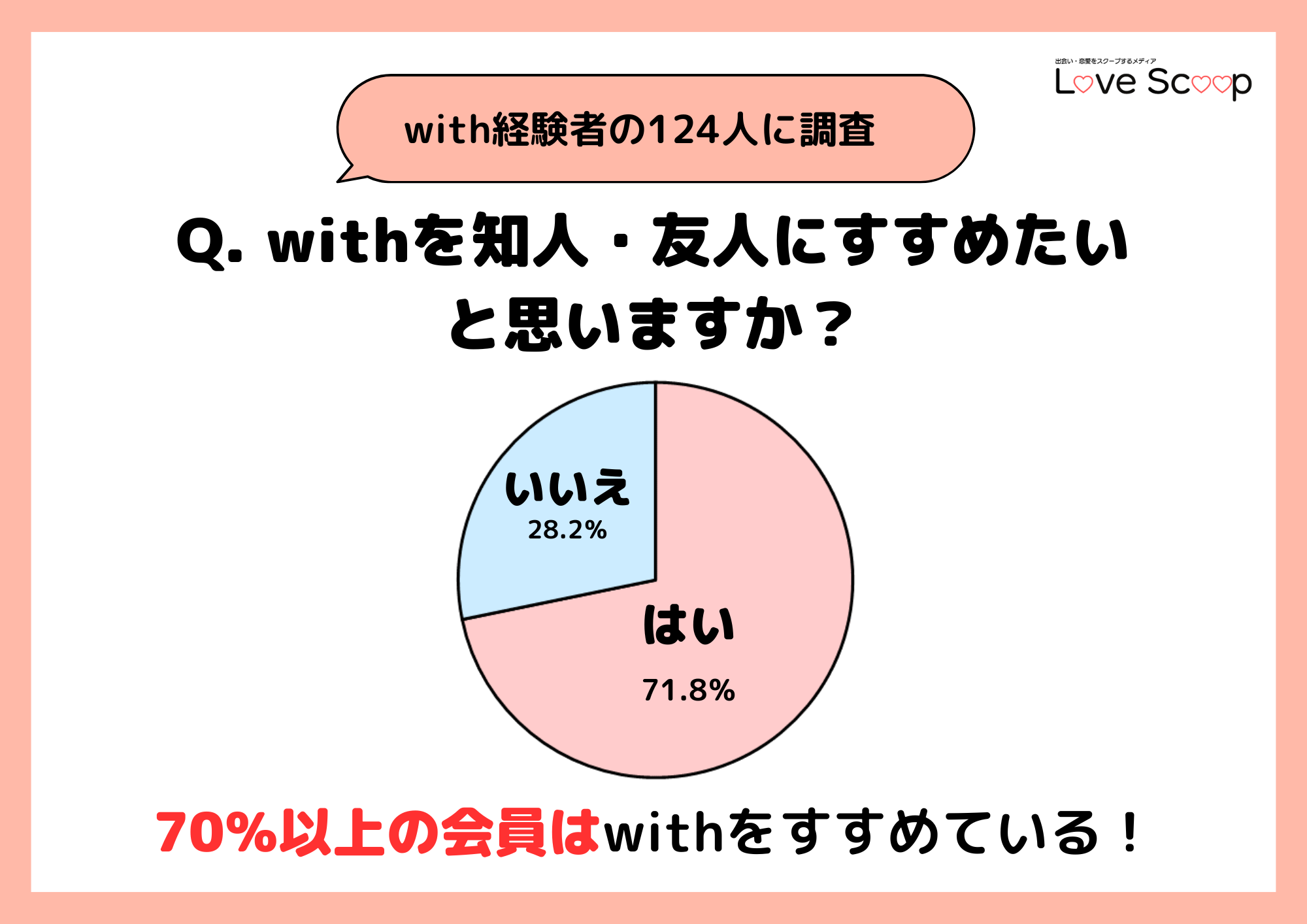 withを知人・友人に勧めたいかのアンケート