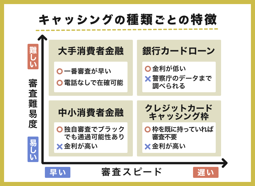 キャッシングの種類ごとの特徴 キャッシングを種類別に審査難易度と審査スピードを比較