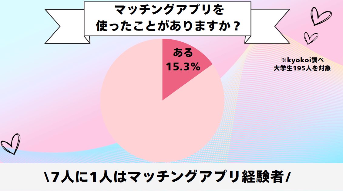 10代のマッチングアプリの利用アンケート結果