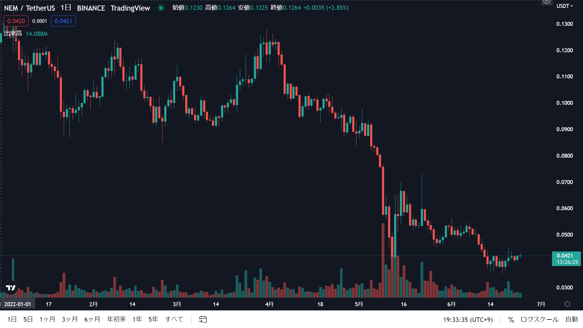 ネム(NEM/XEM)の価格推移➅ 2022年