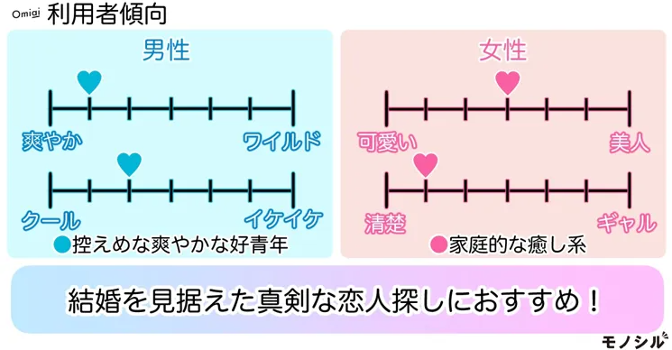 Omiai(オミアイ)利用者傾向