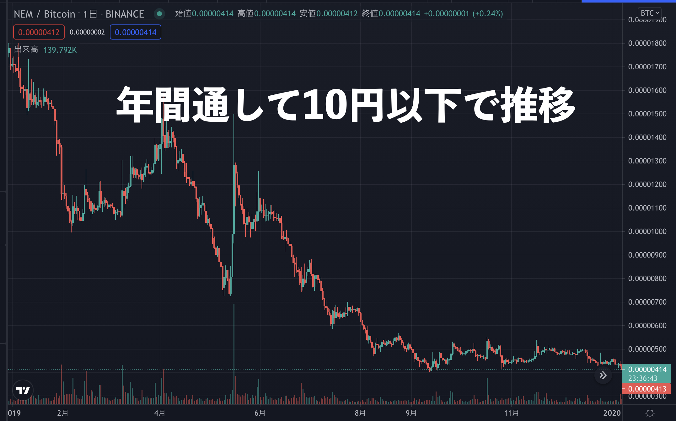 ネム(NEM/XEM)の価格推移➂ 2019年