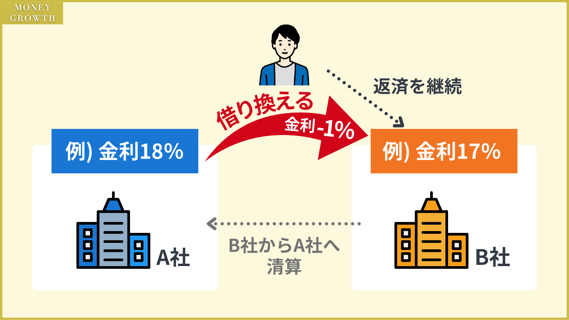 カードローンの借り換えとは？