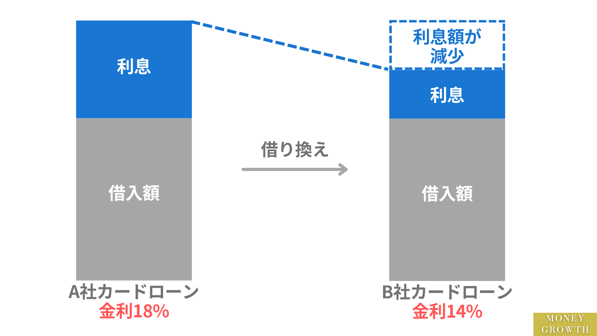 借り換えローンで返済額を減らす仕組み