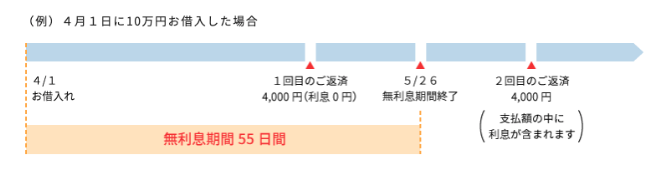 ダイレクトワンの無利息サービスの仕組み