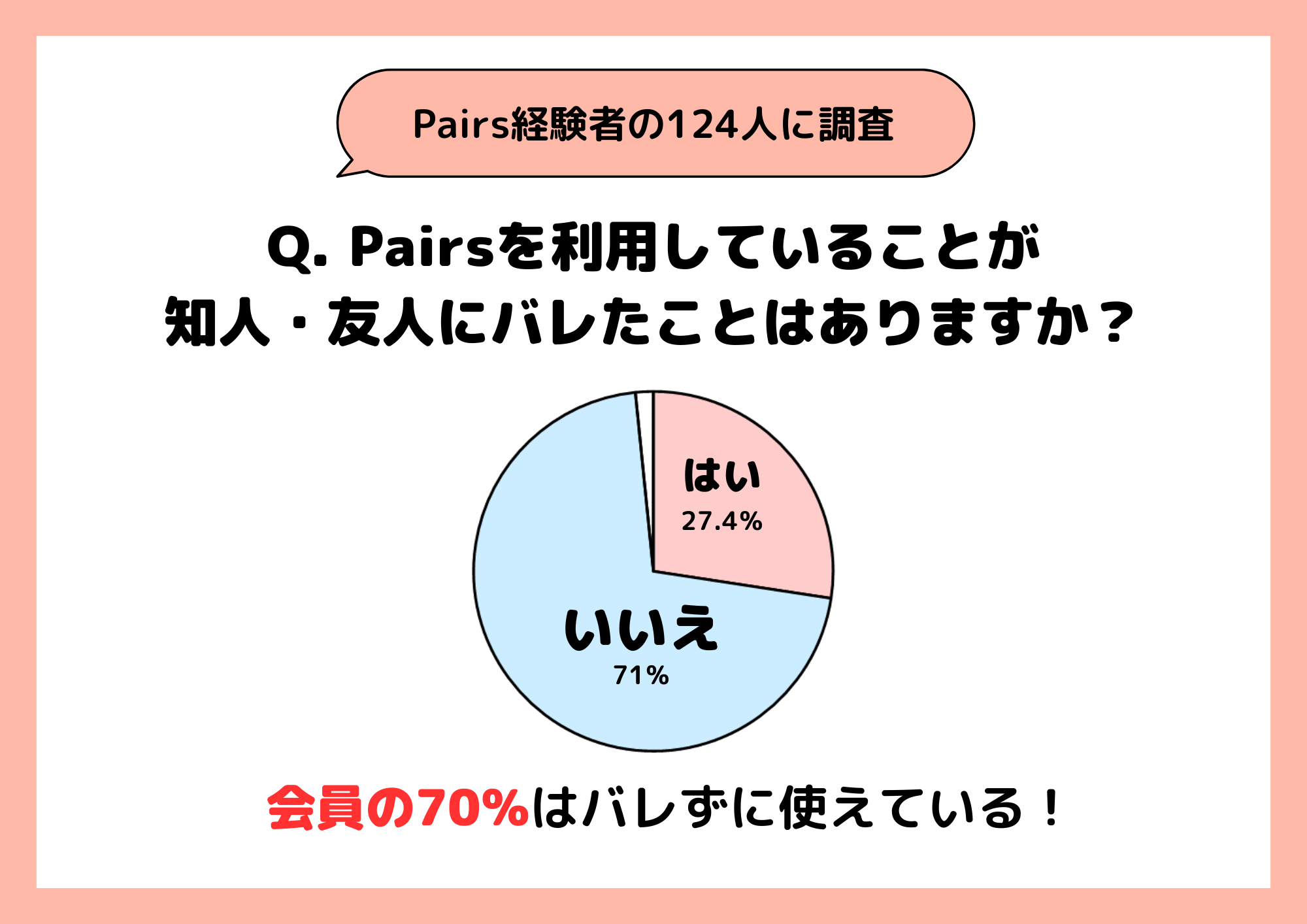 ペアーズ経験者124人にアンケートをとると約70%が知人や友人にバレずに使えると答えました。