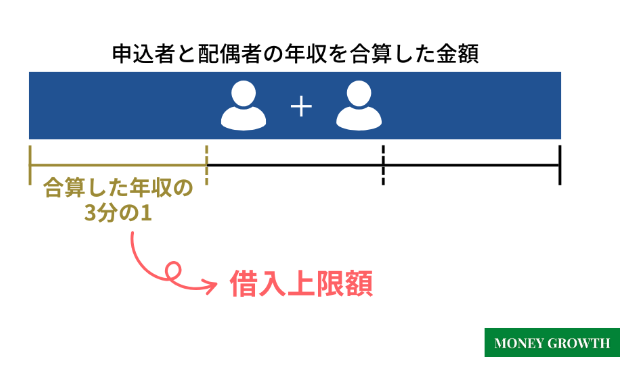 配偶者貸付制度の仕組み