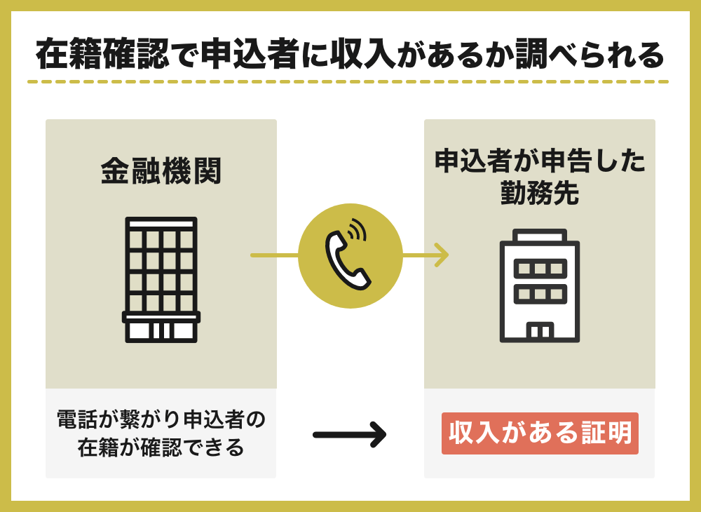 在籍確認は金融機関から申込者が申請した勤務先に電話による連絡がされる。在籍していることが確認できると返済能力を確認することができる。