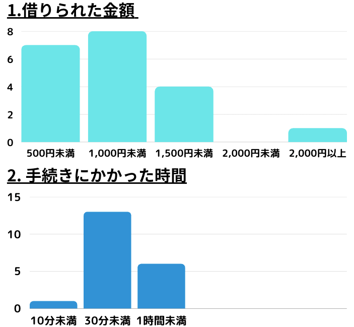 当メディアが実施したアンケート結果によると交番や警察からお金を借りる場合は500円以上1,000円未満のお金を借りた割合と10分以上30分未満で借りた割合が最も多いことがわかった