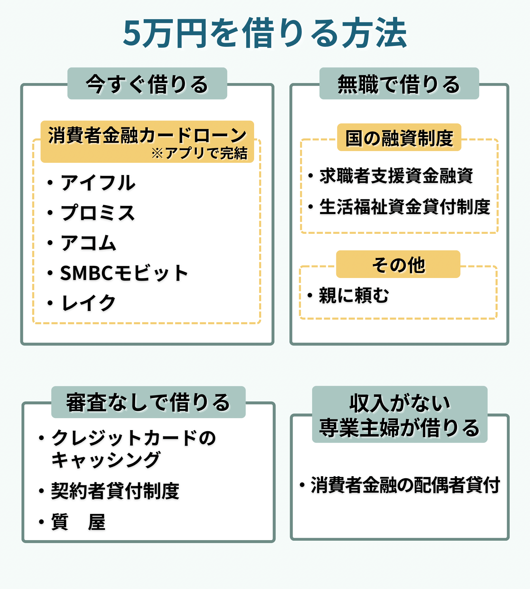 5万円を借りる方法を目的別に分類