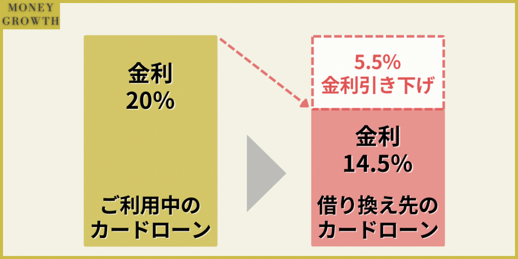 楽天銀行スーパーローンの金利は年1.9%～年14.5%なので、現在利用しているカードローンの金利が年20.0%の場合、楽天銀行スーパーローンに借り換えると金利を5.5%も引き下げることができます。