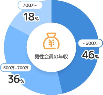 男性会員の年収はサラリーマンの平均ほどの方が多い