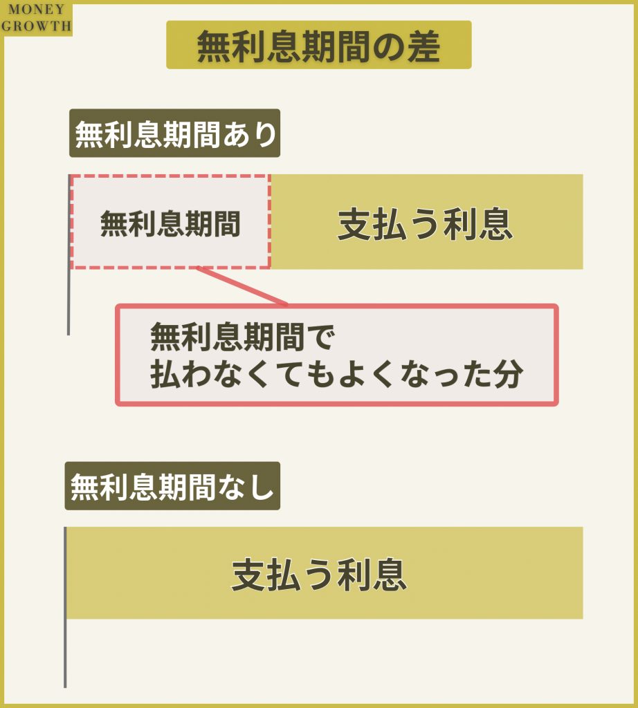 無利息期間があるカードローンは、無利息期間がないカードローンより無利息期間分の利息を節約することができます。