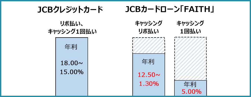 jcbカードローンFAITHで利用できるキャシング1回払いのイメージ