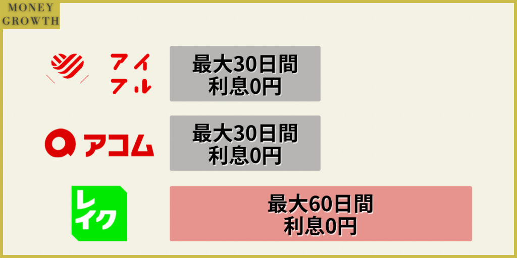 レイクの無利息期間が他社の大手消費者金融の無利息期間よりも2倍長い