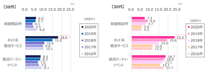 リクルートブライダル総研「婚活実態調査2020」