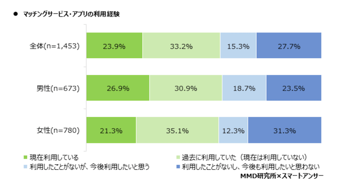 モバイルマーケティングデータ研究所の20代マッチングアプリ利用者数の調査結果