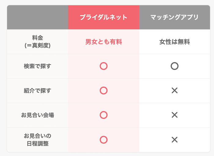 女性も有料のマッチングアプリ『ブライダルネット』のHP
