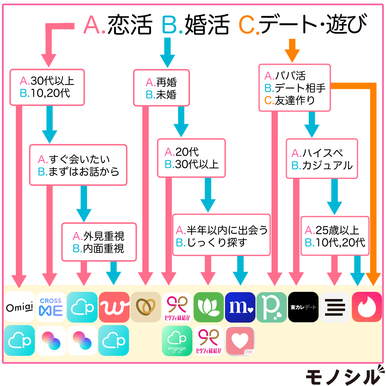 おすすめのマッチングアプリをフローチャートで紹介